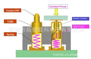 Pogo Pin的结构及特点 - 拓普联科