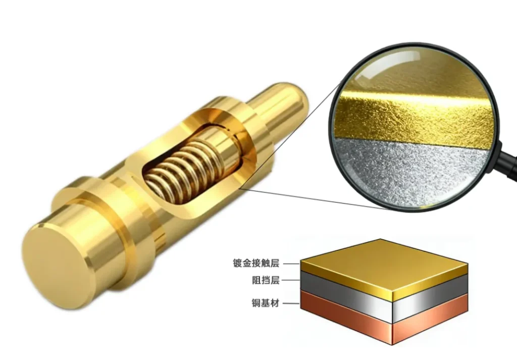 Pogo Pin 表面处理示意图