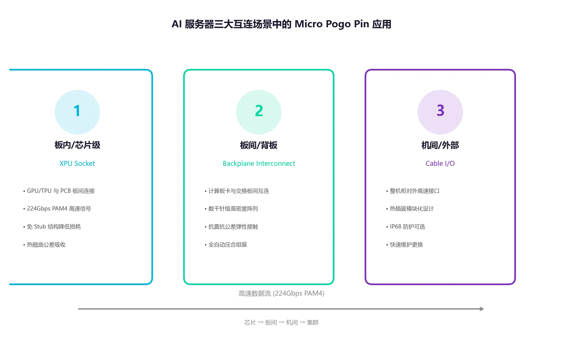 AI 服务器三大互连场景 Micro Pogo Pin 应用架构图