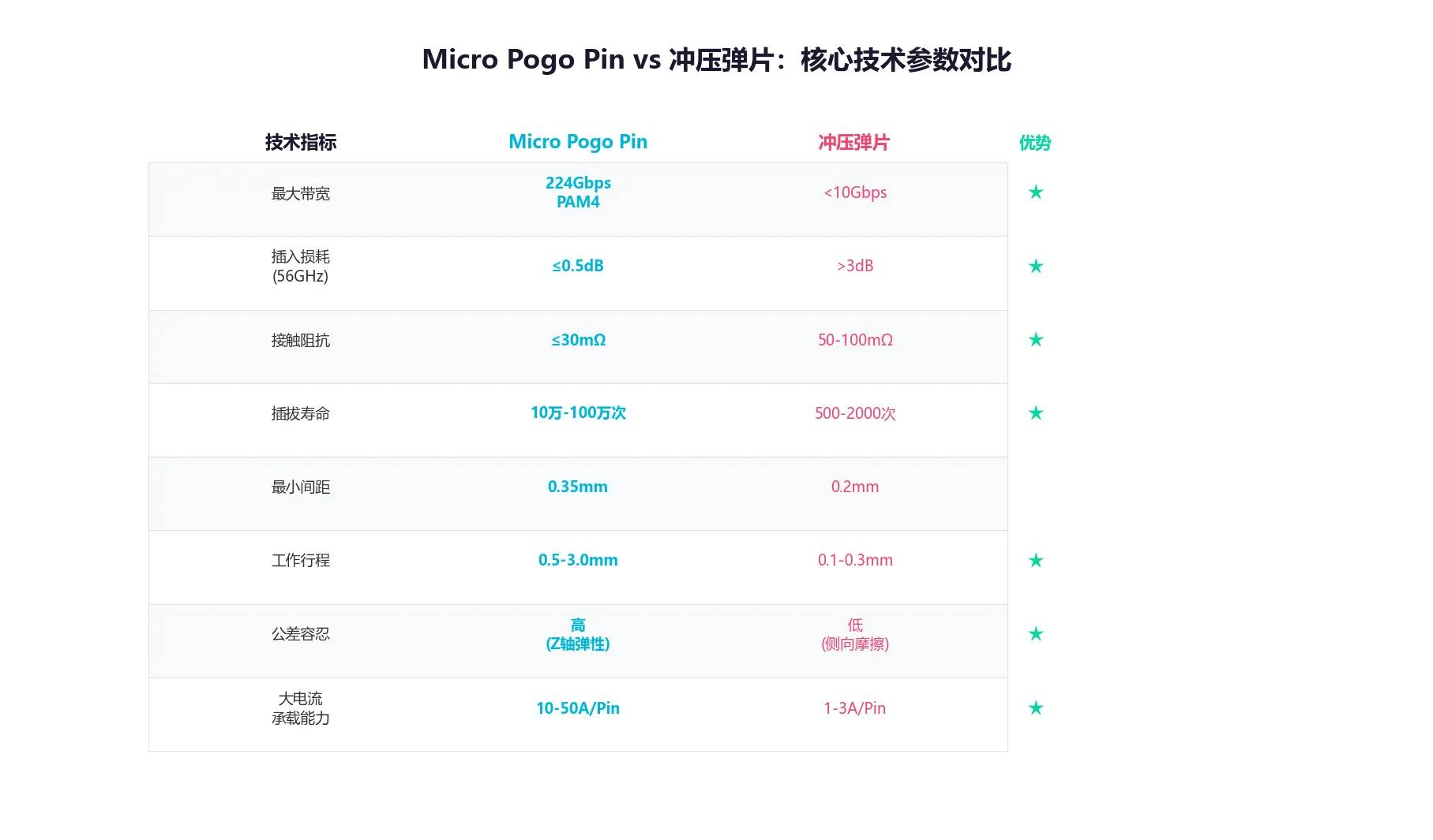 Micro Pogo Pin 与冲压弹片核心技术参数对比表
