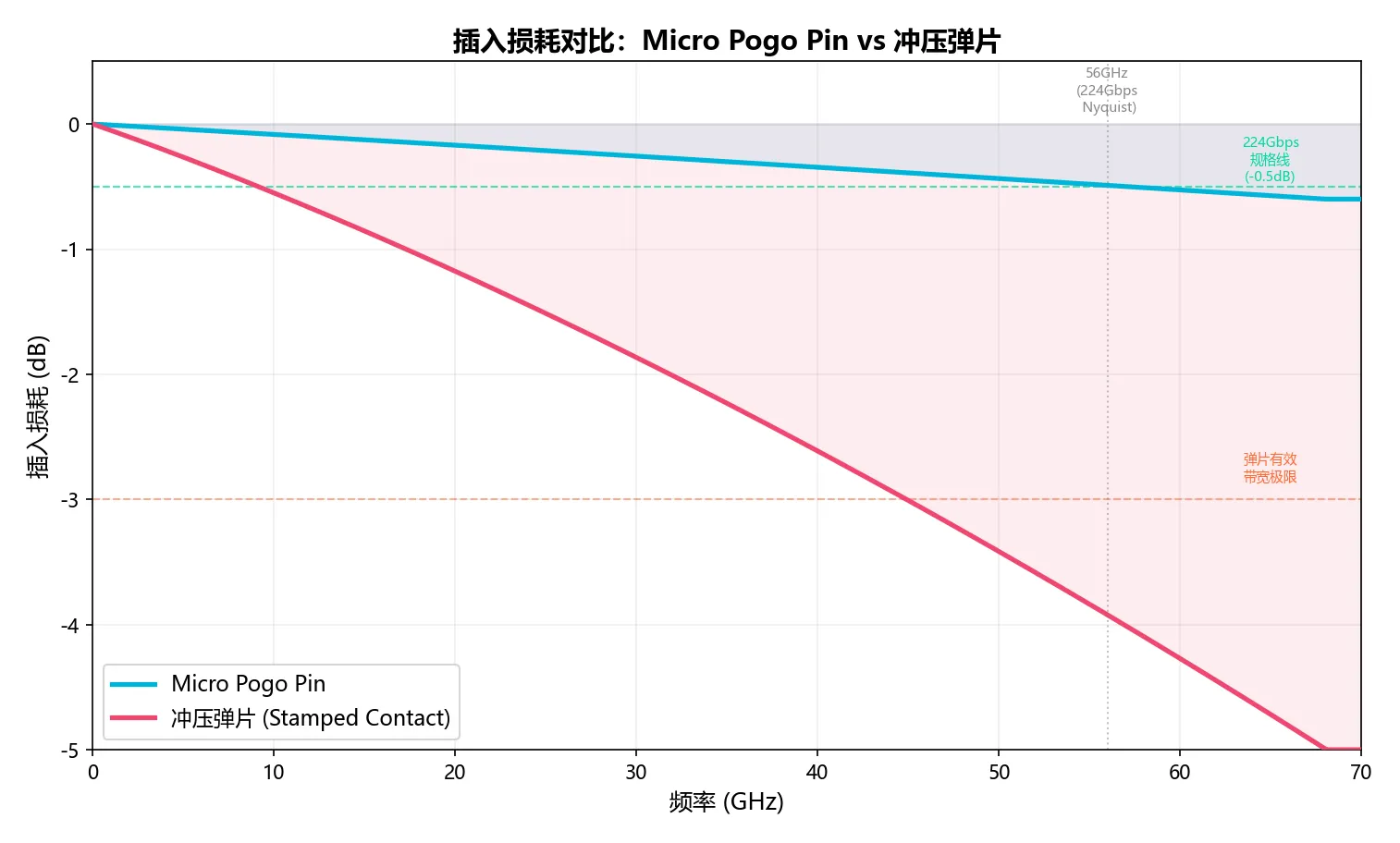 Micro Pogo Pin 与冲压弹片插入损耗对比曲线