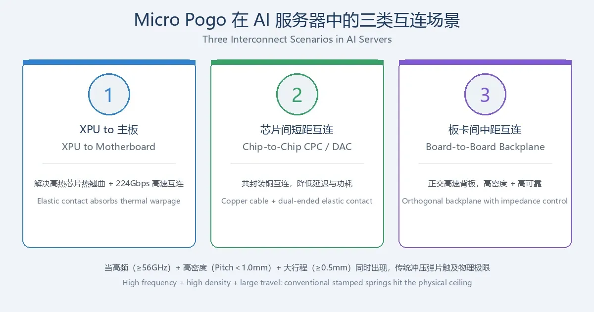 Micro Pogo在AI服务器中的三类互连场景
