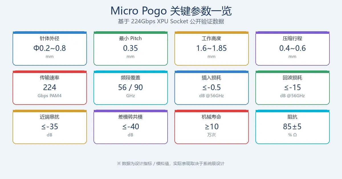 Micro Pogo关键参数一览